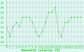 Courbe de l'humidit relative pour Ballyhaise, Cavan
