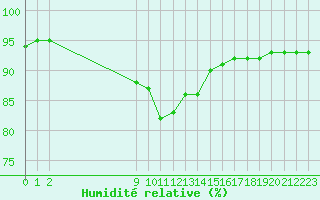 Courbe de l'humidit relative pour Saint Catherine's Point