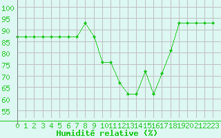 Courbe de l'humidit relative pour Brescia / Montichia