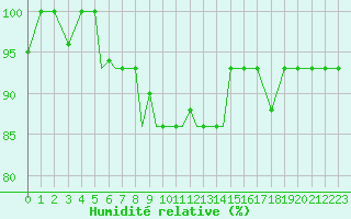 Courbe de l'humidit relative pour Petrozavodsk