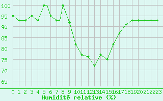 Courbe de l'humidit relative pour Lecce