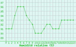 Courbe de l'humidit relative pour Leucate (11)