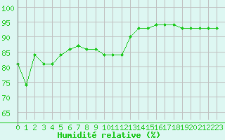 Courbe de l'humidit relative pour Latnivaara