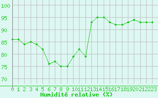 Courbe de l'humidit relative pour Utena