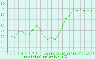 Courbe de l'humidit relative pour Engins (38)