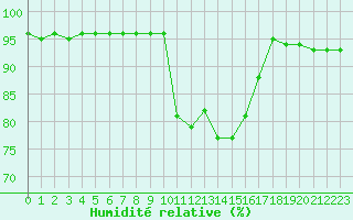 Courbe de l'humidit relative pour Cherbourg (50)