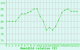 Courbe de l'humidit relative pour Muirancourt (60)