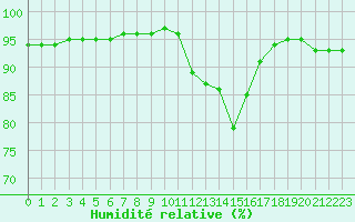 Courbe de l'humidit relative pour Saint-Bonnet-de-Bellac (87)