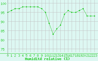 Courbe de l'humidit relative pour Le Touquet (62)