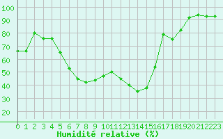 Courbe de l'humidit relative pour Slubice