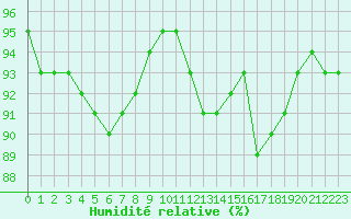 Courbe de l'humidit relative pour Christnach (Lu)