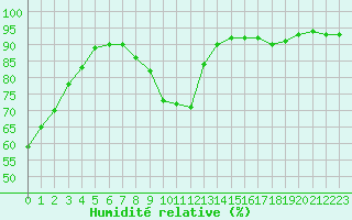 Courbe de l'humidit relative pour Sotillo de la Adrada