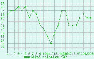 Courbe de l'humidit relative pour Turi