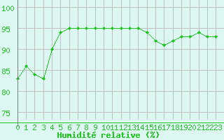Courbe de l'humidit relative pour Belfort-Dorans (90)
