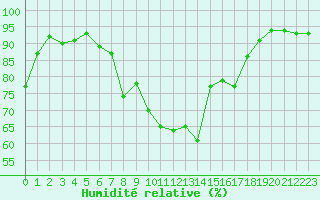 Courbe de l'humidit relative pour Hilgenroth