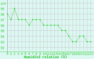 Courbe de l'humidit relative pour Angermuende