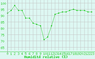 Courbe de l'humidit relative pour Les Eplatures - La Chaux-de-Fonds (Sw)