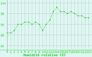 Courbe de l'humidit relative pour Recoules de Fumas (48)