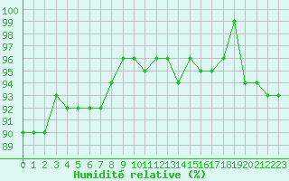 Courbe de l'humidit relative pour Epinal (88)