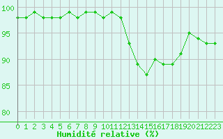 Courbe de l'humidit relative pour Cambrai / Epinoy (62)