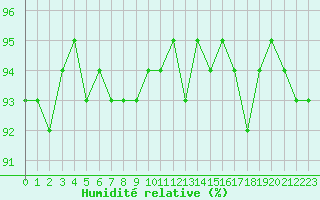 Courbe de l'humidit relative pour Blois-l'Arrou (41)