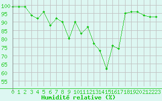 Courbe de l'humidit relative pour Chamonix-Mont-Blanc (74)