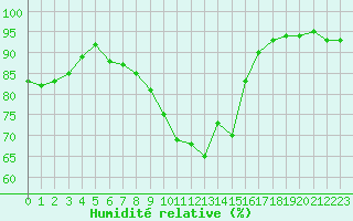 Courbe de l'humidit relative pour Cerisiers (89)
