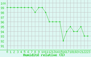 Courbe de l'humidit relative pour Feldberg-Schwarzwald (All)