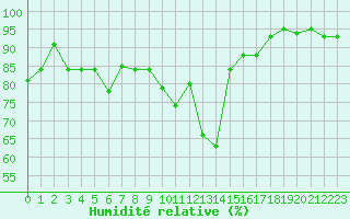 Courbe de l'humidit relative pour Pernaja Orrengrund