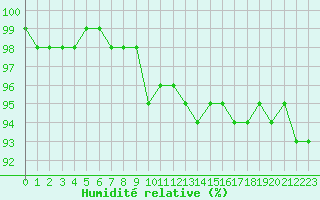Courbe de l'humidit relative pour Rovaniemen mlk Apukka