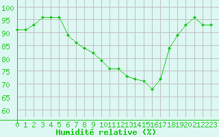 Courbe de l'humidit relative pour Hameenlinna Katinen
