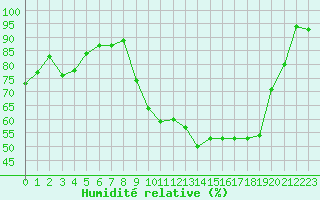 Courbe de l'humidit relative pour Chlons-en-Champagne (51)