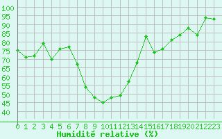 Courbe de l'humidit relative pour Blatten