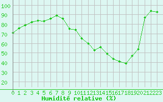 Courbe de l'humidit relative pour Gurande (44)