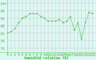 Courbe de l'humidit relative pour Troyes (10)