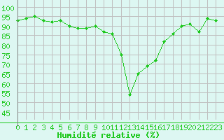 Courbe de l'humidit relative pour Einsiedeln