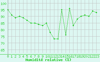 Courbe de l'humidit relative pour Linton-On-Ouse