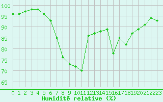 Courbe de l'humidit relative pour Lannion (22)