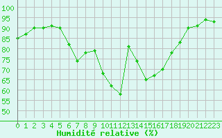 Courbe de l'humidit relative pour Klagenfurt