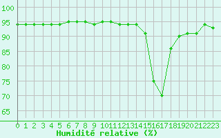 Courbe de l'humidit relative pour Dieppe (76)