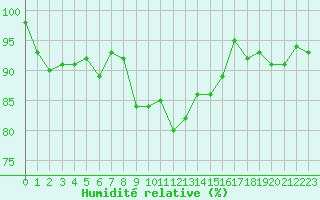 Courbe de l'humidit relative pour Chatelus-Malvaleix (23)