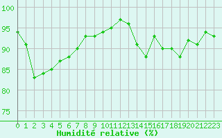 Courbe de l'humidit relative pour Helsingborg
