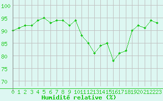 Courbe de l'humidit relative pour Sennybridge