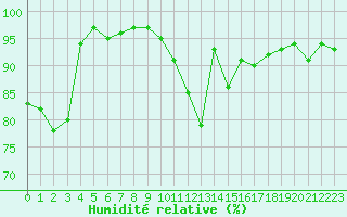 Courbe de l'humidit relative pour Kleine-Brogel (Be)