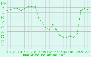 Courbe de l'humidit relative pour Jarnages (23)
