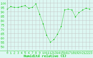 Courbe de l'humidit relative pour Selonnet (04)