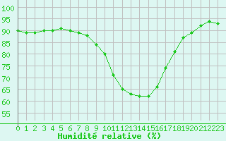 Courbe de l'humidit relative pour Ble / Mulhouse (68)