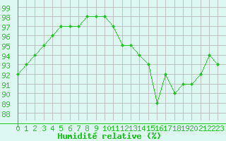 Courbe de l'humidit relative pour Saint-Hubert (Be)