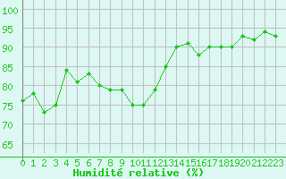 Courbe de l'humidit relative pour Sallles d'Aude (11)