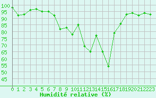 Courbe de l'humidit relative pour Doctor Petru Groza